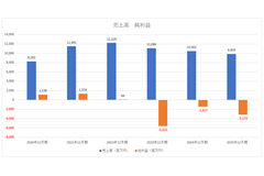 ウェビナー配信システムのブイキューブ上場廃止、米企業のM&Aが痛手に【メディア企業徹底考察 #310】 画像
