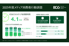 メディア総視聴時間が初の減少、1日4.1時間に　タイパ志向とAI普及が背景 画像