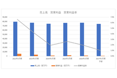 WOWOW会員数が1割近く減少、衛星放送事業者は早期の立て直しが必要に【メディア企業徹底考察 #316】 画像