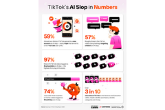 TikTokもAI生成動画が氾濫、新規ユーザーのフィードは6割が埋め尽くされる 画像
