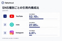 生成AIの回答の約35%がSNSを引用、YouTubeとnoteで8割占める…Optyino.aiが6.6万件のAI回答を分析 画像