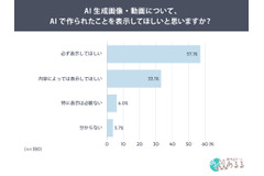 AI生成画像・動画の公開時、90.2%が「AI生成表示」を希望 表示を望む媒体1位は「ニュース・記事」で84.8%に 画像