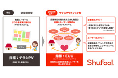 電子チラシサービス「Shufoo!」、サブスクリプション型サービスを導入…2020年3月から 画像