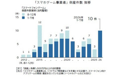 スマホゲーム事業者の倒産、2026年は過去最多ペースで急増　帝国データバンク調査 画像