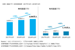 有料動画配信サービスの成長が加速化…利用者は1,000万人超 画像