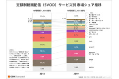 動画配信市場、2019年は前年比22.4％増の2,692億円に…Netflixがシェア1位で牽引 画像