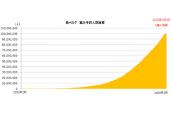 「食べログ」レストランのネット予約サービス、累計予約人数が1億人を突破 画像