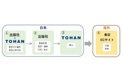 トーハン、出版社の翻訳版を海外流通させる「完本事業」開始　第一弾はマイナビ出版のイラスト技法書 画像