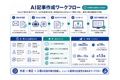 CotoLab、メディア向けAI記事作成ワークフローを提供開始　CMS入稿まで支援 画像