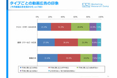 「動画広告を不快に感じる」67.5％、テキスト広告や画像広告を上回る…動画＆動画広告調査 画像