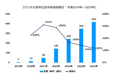 デジタル音声広告の市場規模、2020年は16億円、2025年には420億円に 画像