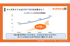 マンガのタイトル、15年で約2倍の長さに　ブックライブが200万冊のデータ分析を公開 画像