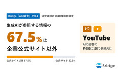 生成AIの参照元67.5%が企業公式サイト以外と判明　18業種横断調査 画像