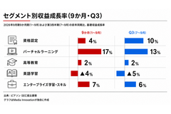 ピアソン、9か月決算で売上成長5%　AIスキル認証の需要拡大とM&A・組織再編を発表 画像