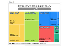 有名人や知人のSNSがマスメディアに匹敵するパワーを持つ？世代ごとのメディア利用トレンド 画像