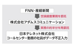 FNN世論調査、委託先社員が一部データを不正入力 画像
