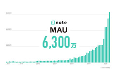 note月間アクティブユーザー6,300万突破、法人利用は倍増 画像