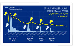 データで見る、事業成長にヒットする「スタートアップ×テレビCM」 画像