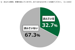 新聞「読まない」が67.3％、2年前より15%もダウン…18歳意識調査 画像