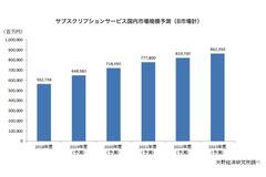 2018年のサブスクリプションサービス、国内市場規模は5,627億3,600万円 画像