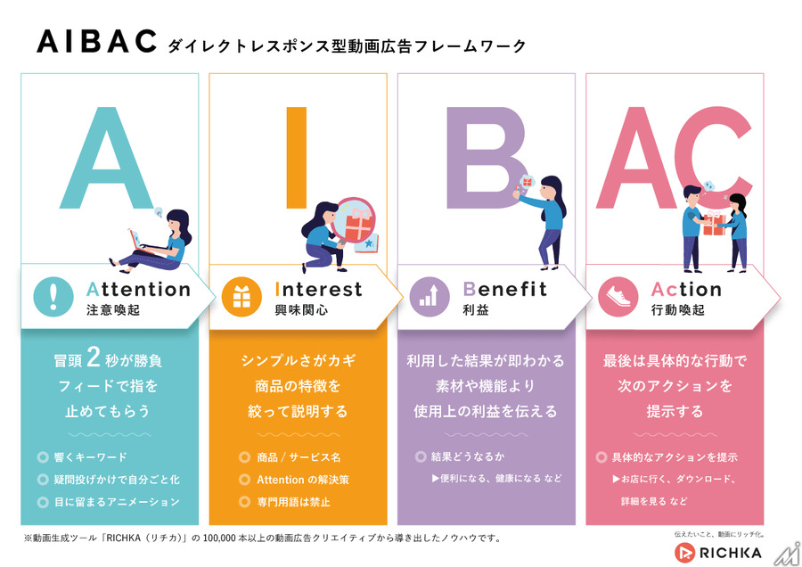 カクテルメイク、簡単に最適な動画広告クリエイティブ制作を可能にする新しいフレームワーク「AIBAC」を公開