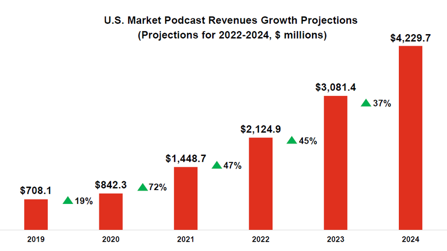 米国のポッドキャスト広告収益額が前年から72%増加し、10億ドルを突破・・・デジタル広告全体の2倍の成長率