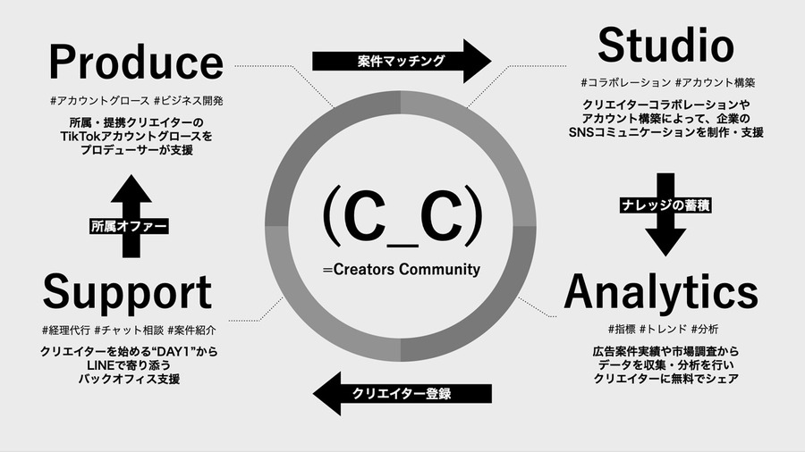 スマホ動画のワンメディア、TikTokを中心としたクリエイター支援事業を開始