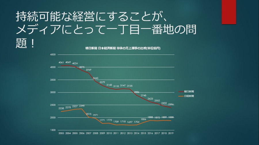 この20年で、メディアは何を誤ち、何を得たのか「2050年のメディア」著者が語る【Media Growth Summit 2022】