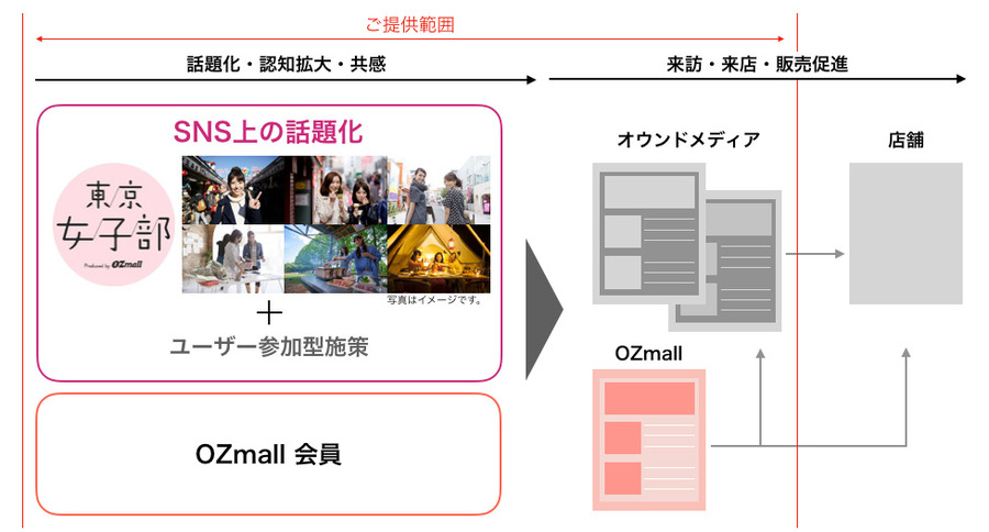 OZmall「東京女子部」を組織し、スマートシェアと共同でインフルエンサーマーケティングを開始・・・運営にはSaaSを活用