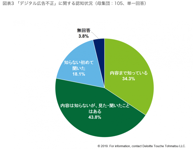 デジタル広告利用重視も不正に対する知識や取り組みは不十分・・・広告主に対する調査