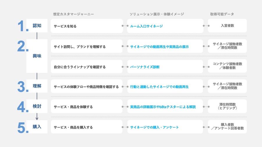 博報堂とb8ta Japan、リアルとデジタルを複合体験できる「X-PROTO」を提供　ローンチのサポートも
