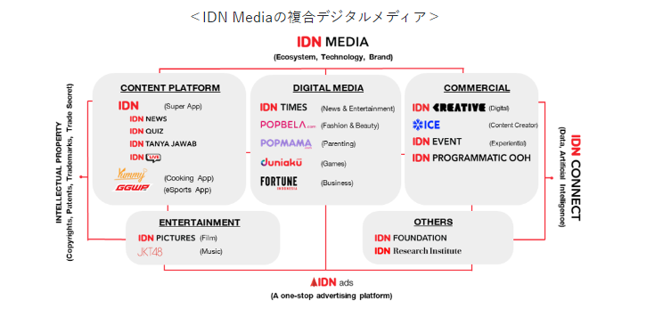 電通グループ、Z世代向けメディア企業IDN Media社への出資で東南アジアでのR&D活動を加速