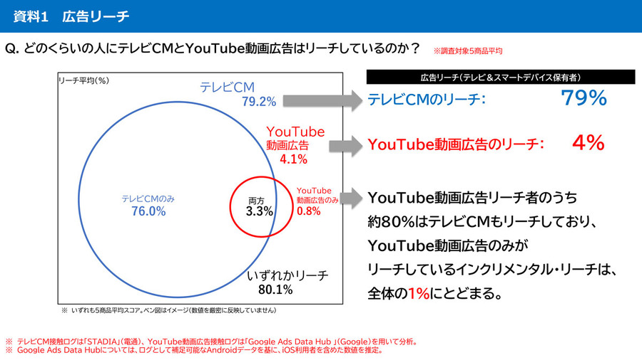 テレビCMの認知度はYouTube広告の2倍以上　民放連第2回調査結果