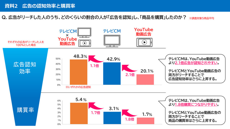 テレビCMの認知度はYouTube広告の2倍以上　民放連第2回調査結果