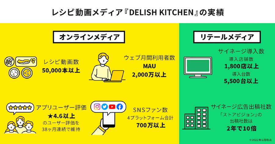 「DELISH KITCHEN」を運営するエブリー、加藤産業と旭食品から24億円を調達　「リテールメディア」の拡大に注力