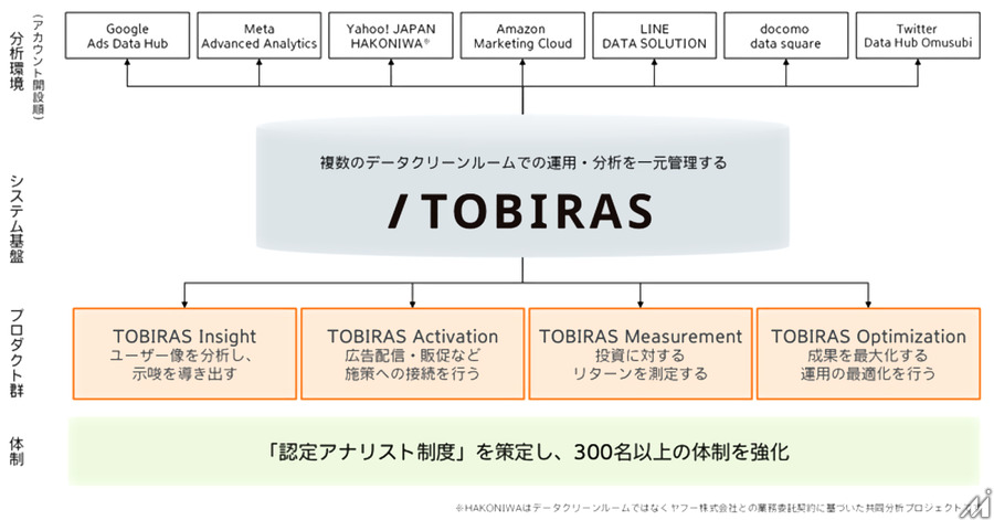 電通デジタルと電通、データクリーンルーム環境を一元管理する「TOBIRAS」を開発　認定アナリスト制度も