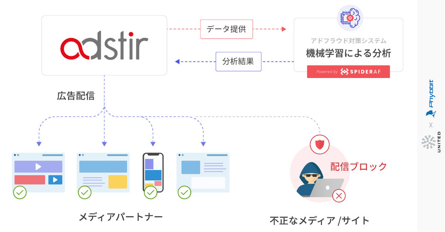 SSP「adstir」が不正広告対策を強化、AI搭載アドフラウド対策ツール「SpiderAF」を導入