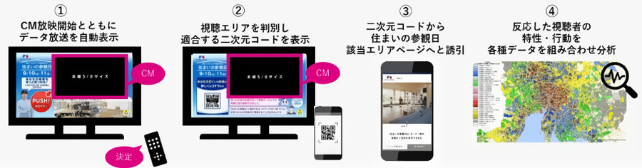 テレビCM連動型データ放送による広告効果検証施策「O2O2Oダイレクト」をエリア分析のデータシステムが支援