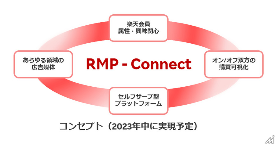 楽天、運用型広告プラットフォーム「RMP – Connect」の提供を開始　運用改善がスピーディーに