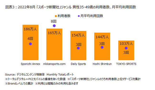 スポーツ新聞社ジャンルのデジタルコンテンツ利用者数、トップはSponichi Annex　ニールセンデジタルコンテンツ視聴率レポート