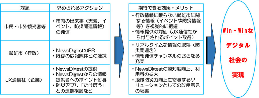 JX通信社、佐賀県武雄市と災害時の情報収集・発信をニュースアプリで推進する全国発の協定を締結