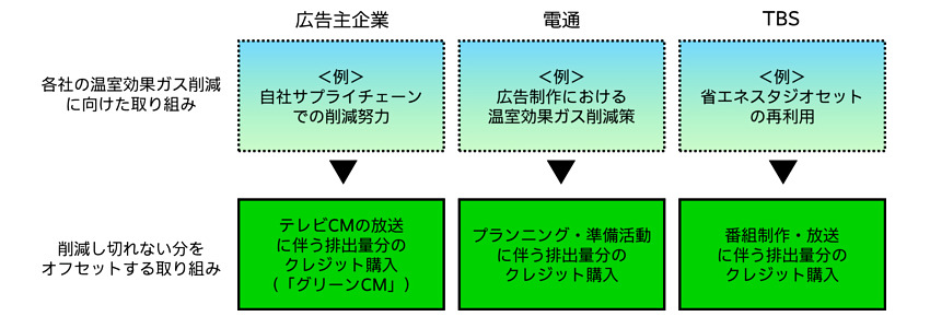 電通、国内初の「グリーンCM」をTBSテレビと共同で実施　カーボンニュートラルで番組も放送