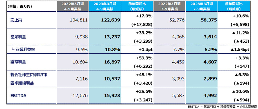 KADOKAWAが2023年3月期第2四半期決算を発表　海外事業が増収増益に大きく貢献