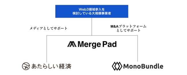 幻冬舎とモノバンドル、Web3特化M＆Aプラットフォームで業務提携