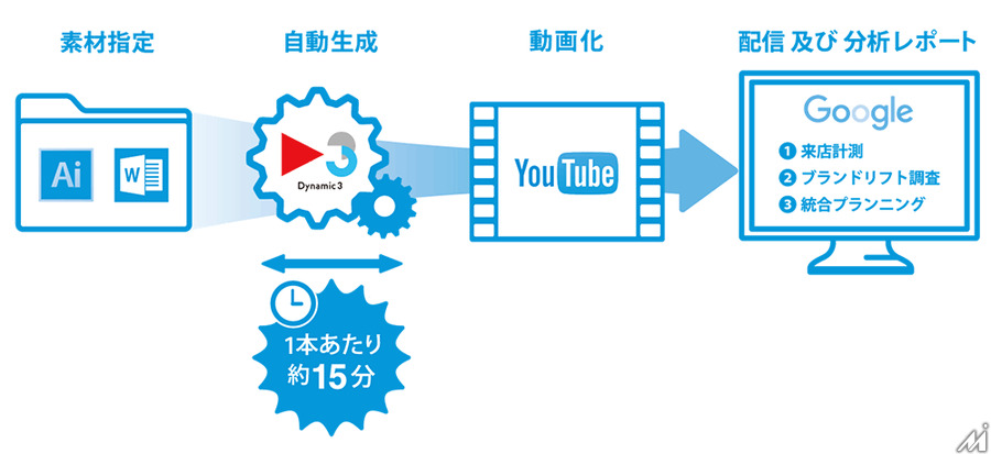 電通グループ4社、チラシからYouTube動画広告を自動生成するシステム「Dynamic3」を開発
