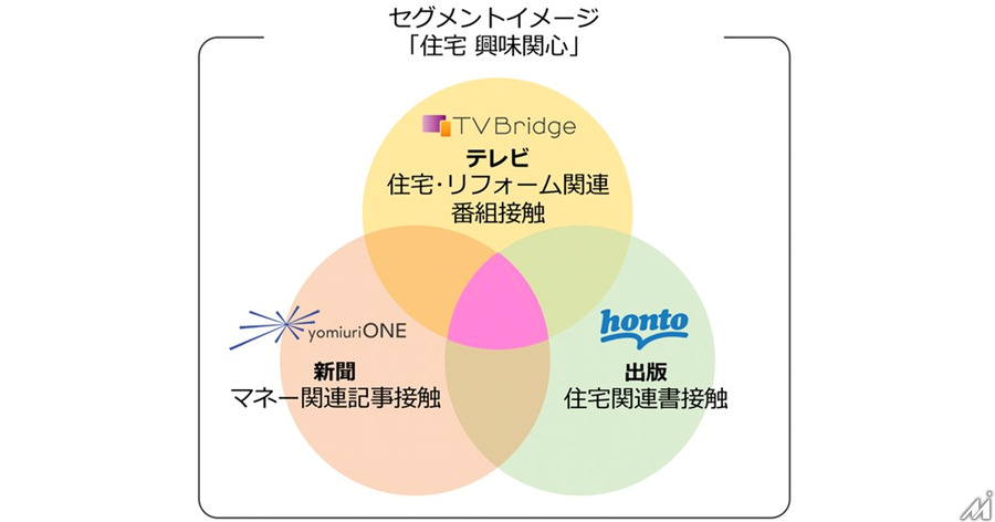 ​大日本印刷・読売新聞東京本社・SMNがマス3媒体のデータを連携する新たな広告サービスで協業