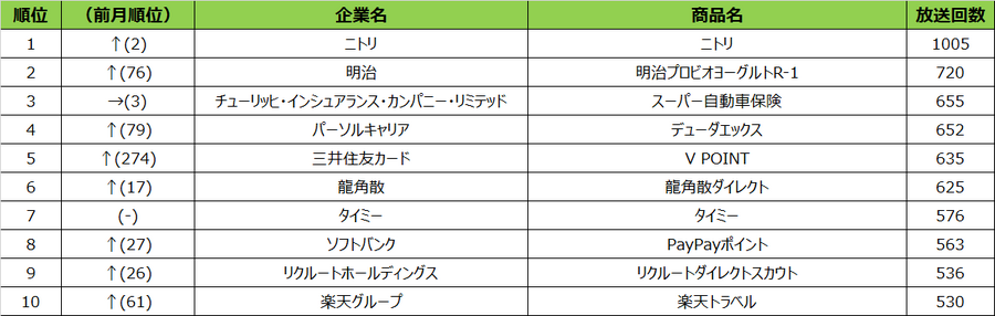 年末恒例イベントのクリエイティブがランクイン　2022年11月度テレビCM放送回数ランキング発表