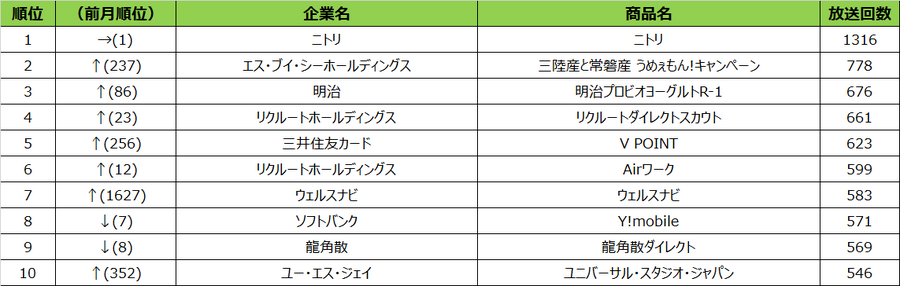 年末恒例イベントのクリエイティブがランクイン　2022年11月度テレビCM放送回数ランキング発表