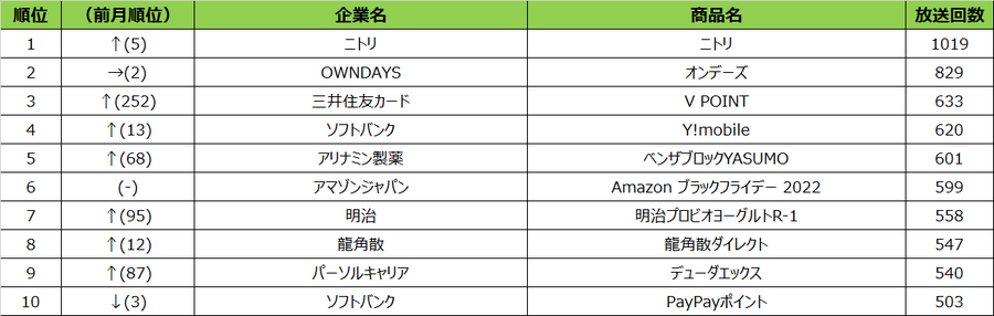 年末恒例イベントのクリエイティブがランクイン　2022年11月度テレビCM放送回数ランキング発表