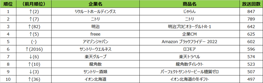 年末恒例イベントのクリエイティブがランクイン　2022年11月度テレビCM放送回数ランキング発表